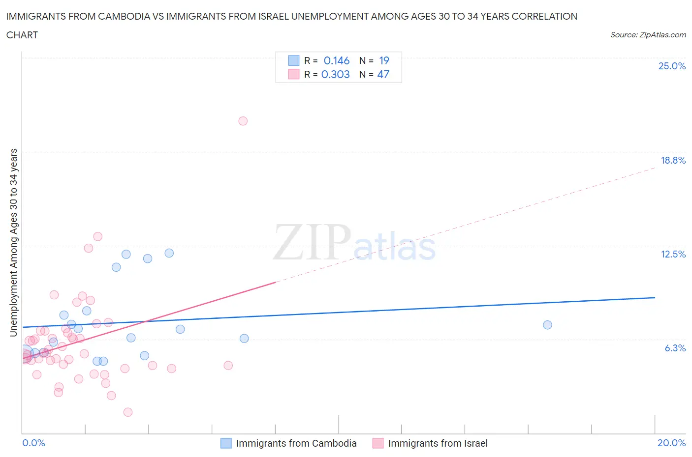 Immigrants from Cambodia vs Immigrants from Israel Unemployment Among Ages 30 to 34 years