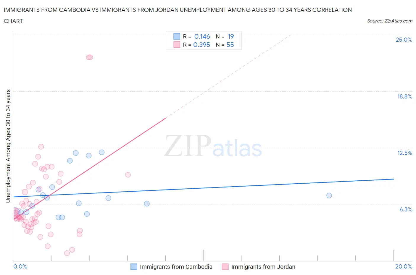 Immigrants from Cambodia vs Immigrants from Jordan Unemployment Among Ages 30 to 34 years