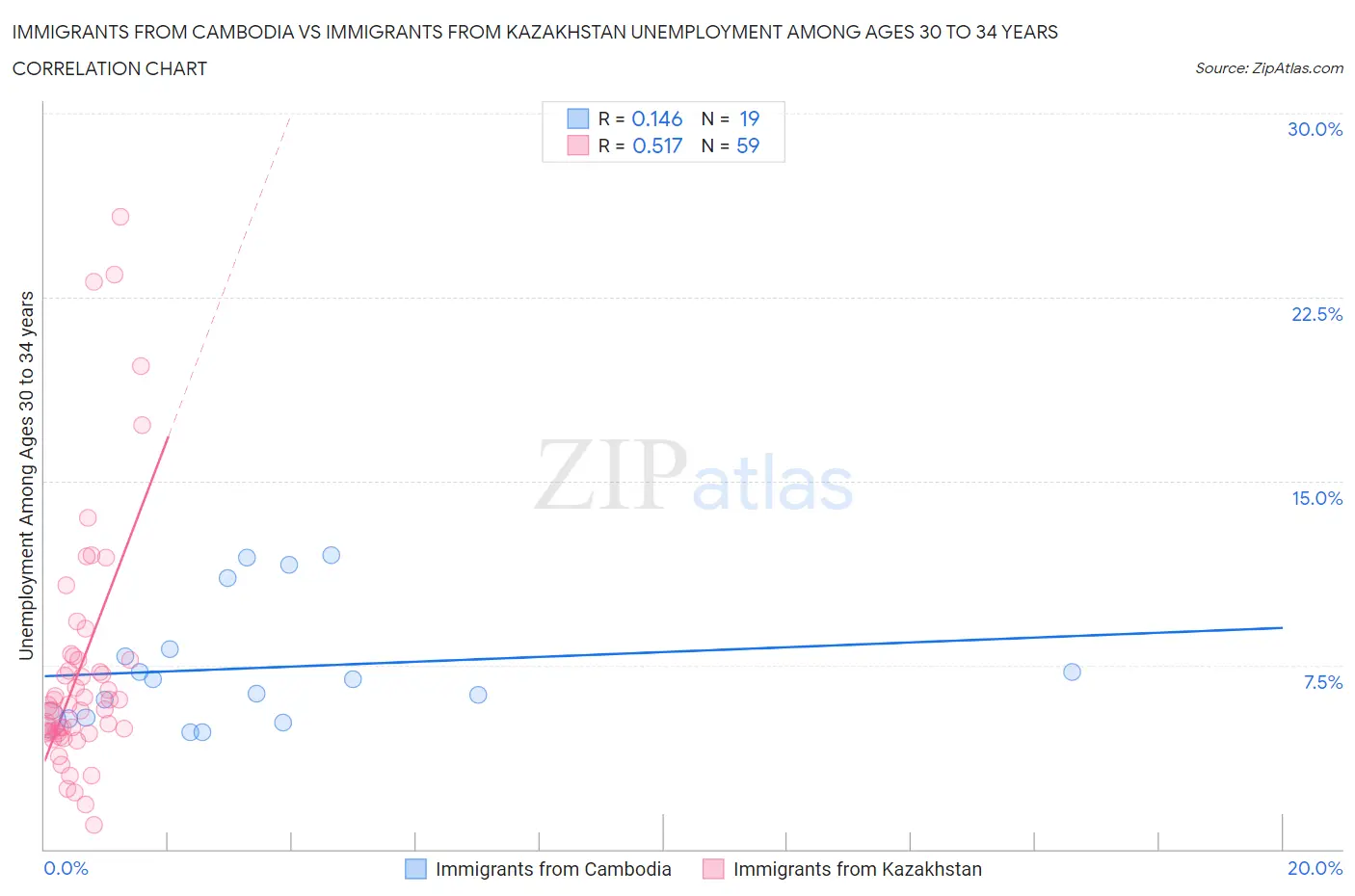 Immigrants from Cambodia vs Immigrants from Kazakhstan Unemployment Among Ages 30 to 34 years