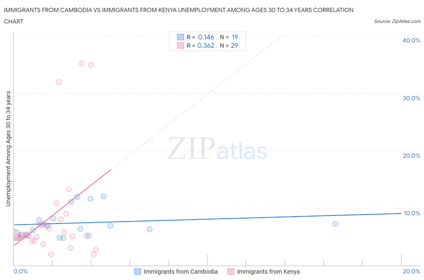 Immigrants from Cambodia vs Immigrants from Kenya Unemployment Among Ages 30 to 34 years