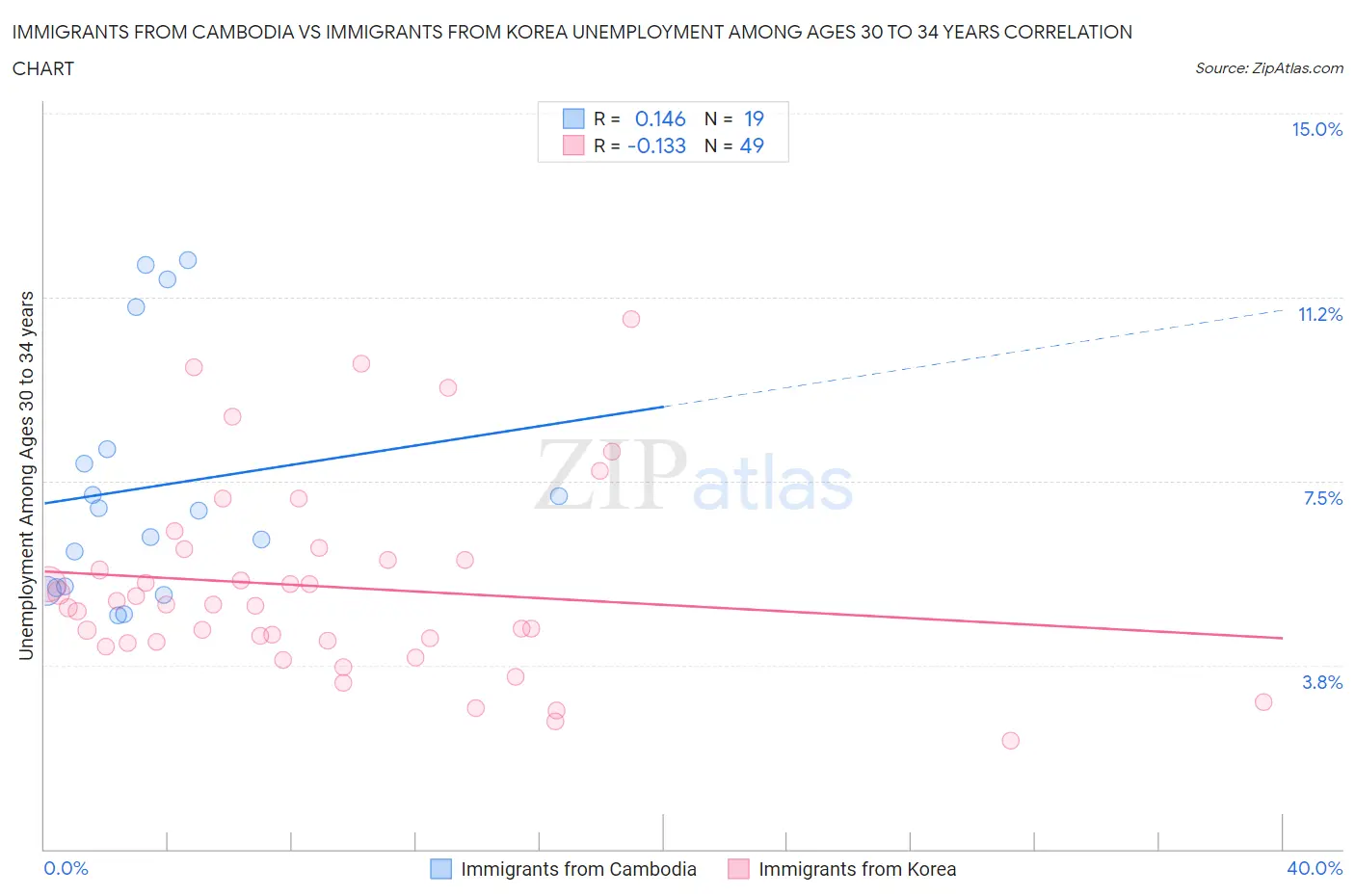Immigrants from Cambodia vs Immigrants from Korea Unemployment Among Ages 30 to 34 years