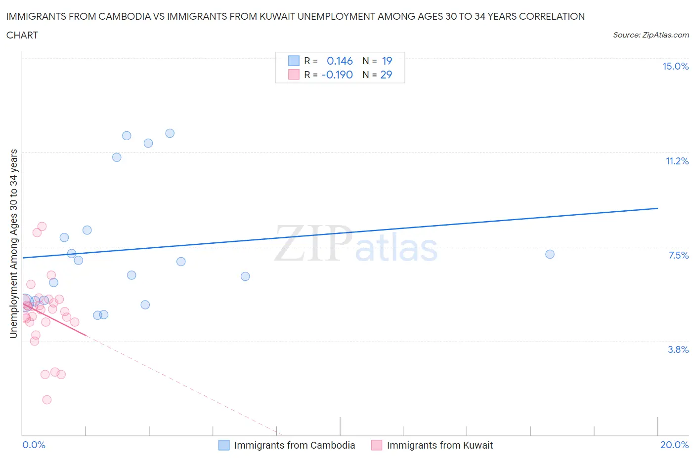 Immigrants from Cambodia vs Immigrants from Kuwait Unemployment Among Ages 30 to 34 years