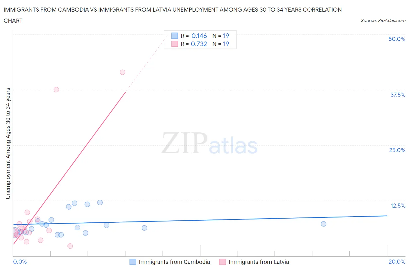 Immigrants from Cambodia vs Immigrants from Latvia Unemployment Among Ages 30 to 34 years