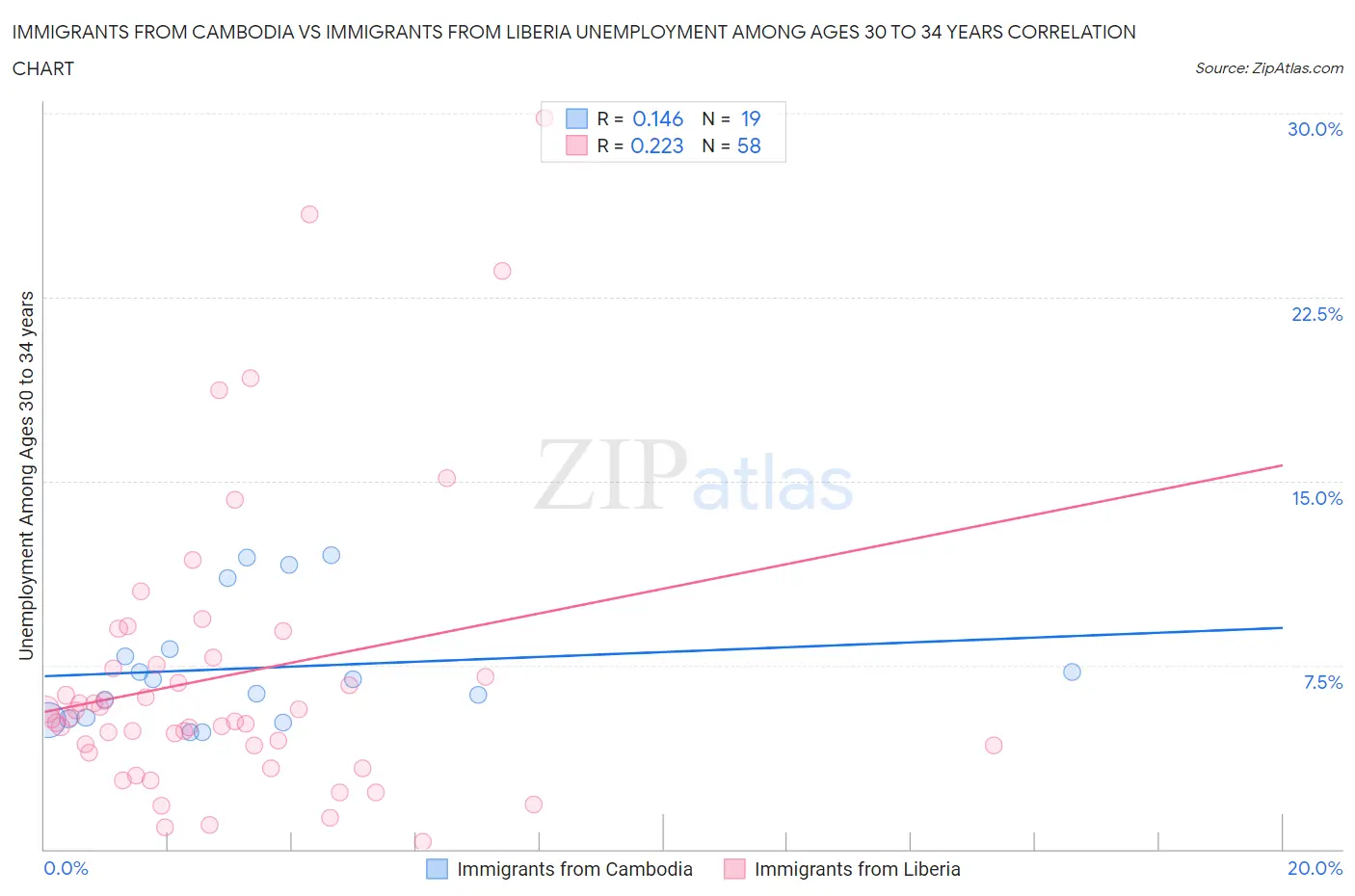 Immigrants from Cambodia vs Immigrants from Liberia Unemployment Among Ages 30 to 34 years