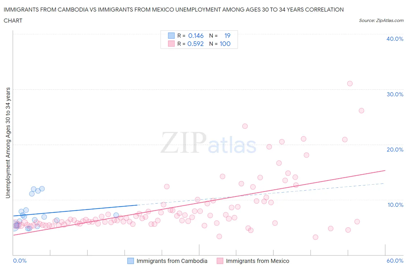 Immigrants from Cambodia vs Immigrants from Mexico Unemployment Among Ages 30 to 34 years
