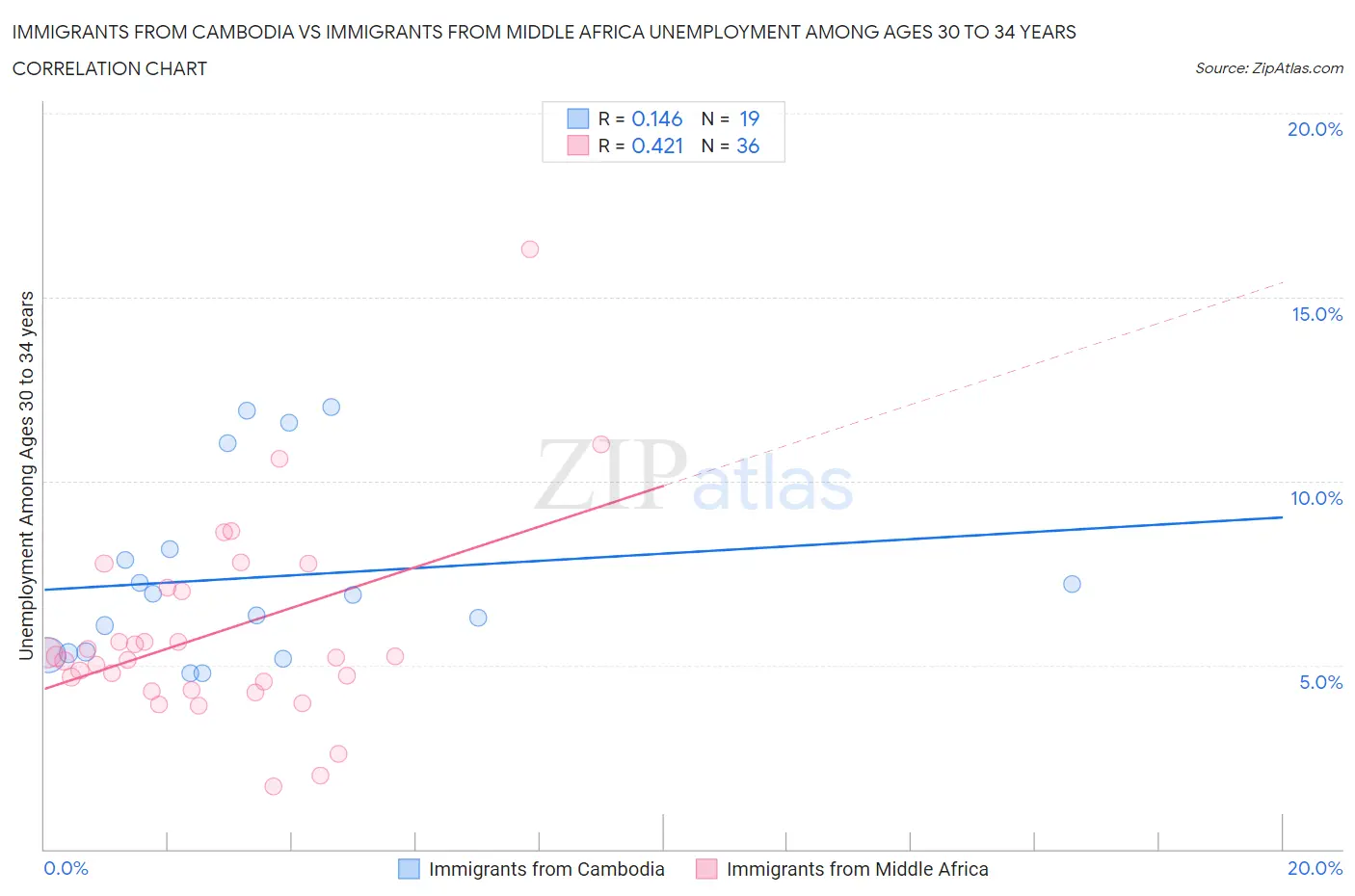 Immigrants from Cambodia vs Immigrants from Middle Africa Unemployment Among Ages 30 to 34 years