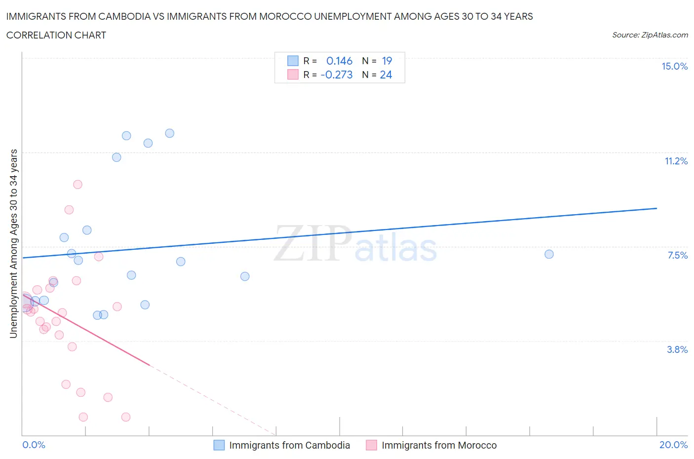 Immigrants from Cambodia vs Immigrants from Morocco Unemployment Among Ages 30 to 34 years