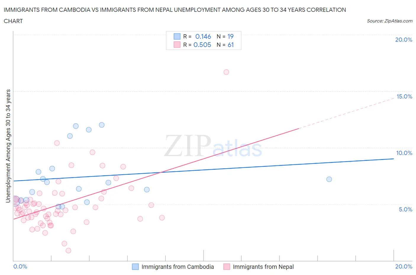 Immigrants from Cambodia vs Immigrants from Nepal Unemployment Among Ages 30 to 34 years