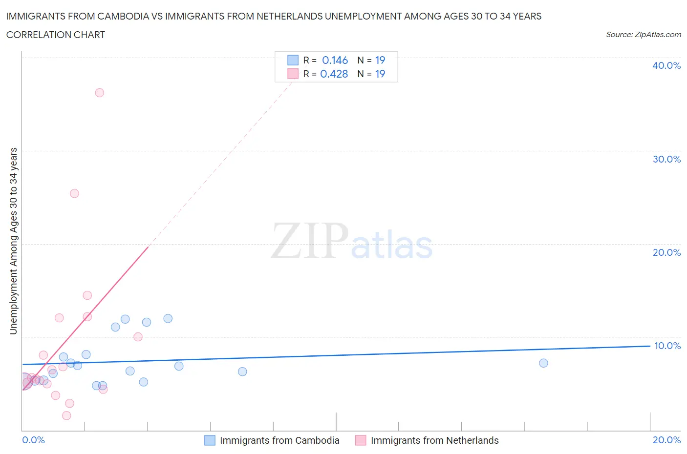 Immigrants from Cambodia vs Immigrants from Netherlands Unemployment Among Ages 30 to 34 years