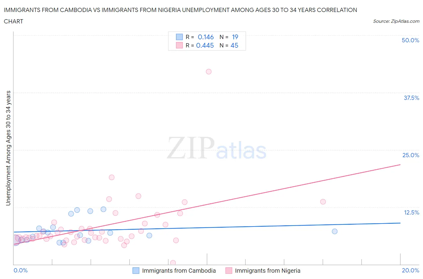 Immigrants from Cambodia vs Immigrants from Nigeria Unemployment Among Ages 30 to 34 years