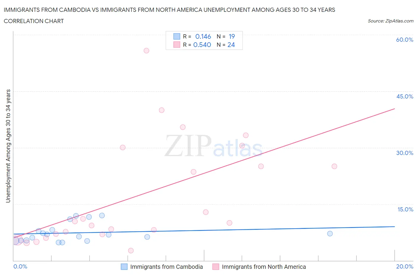 Immigrants from Cambodia vs Immigrants from North America Unemployment Among Ages 30 to 34 years