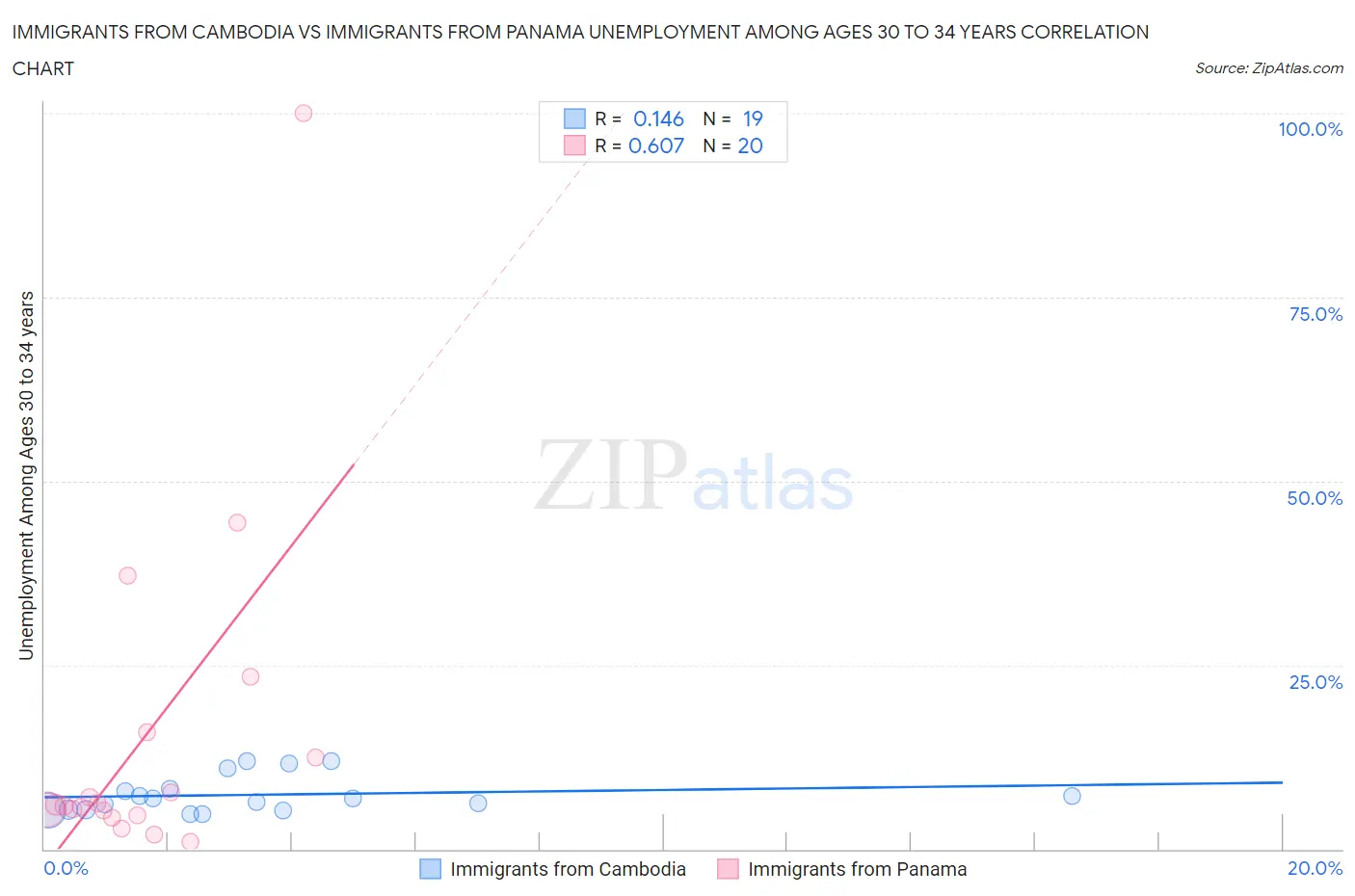 Immigrants from Cambodia vs Immigrants from Panama Unemployment Among Ages 30 to 34 years