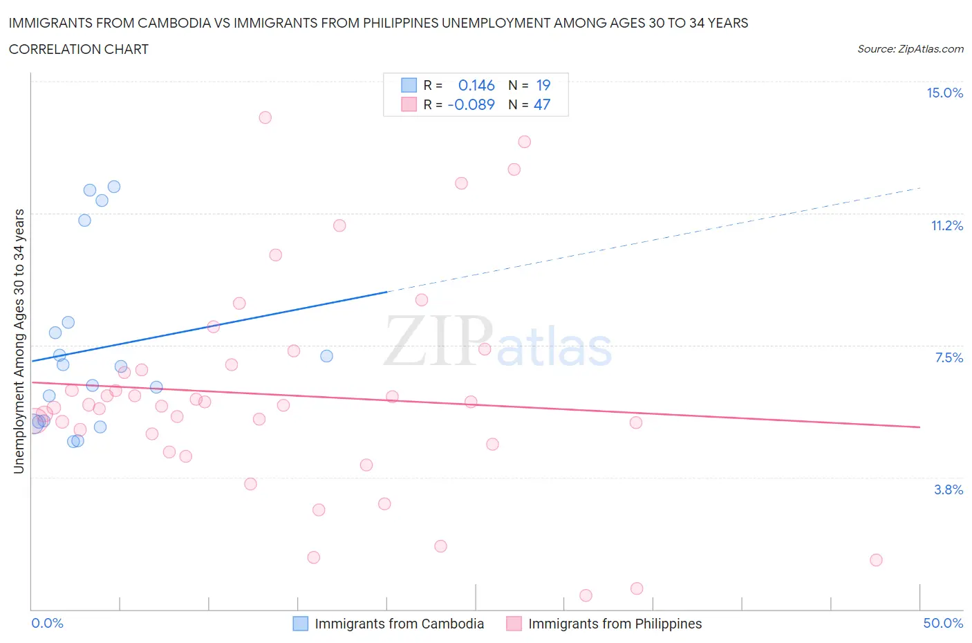 Immigrants from Cambodia vs Immigrants from Philippines Unemployment Among Ages 30 to 34 years