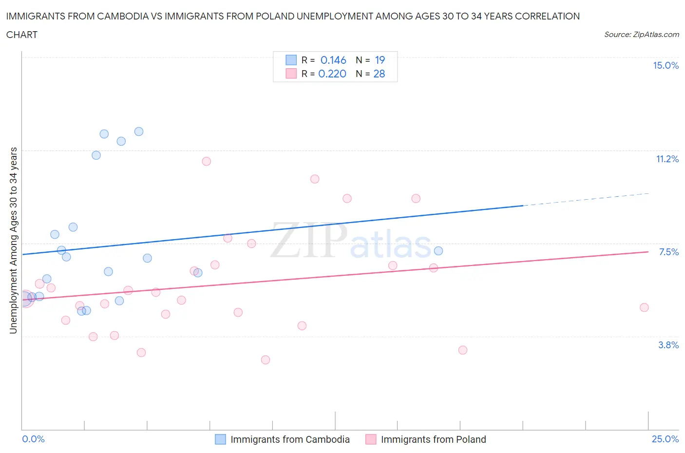 Immigrants from Cambodia vs Immigrants from Poland Unemployment Among Ages 30 to 34 years