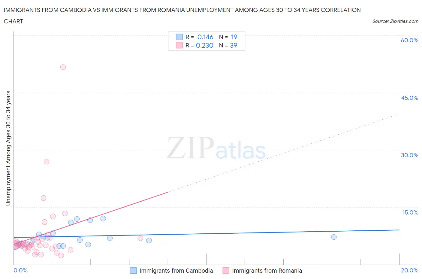 Immigrants from Cambodia vs Immigrants from Romania Unemployment Among Ages 30 to 34 years