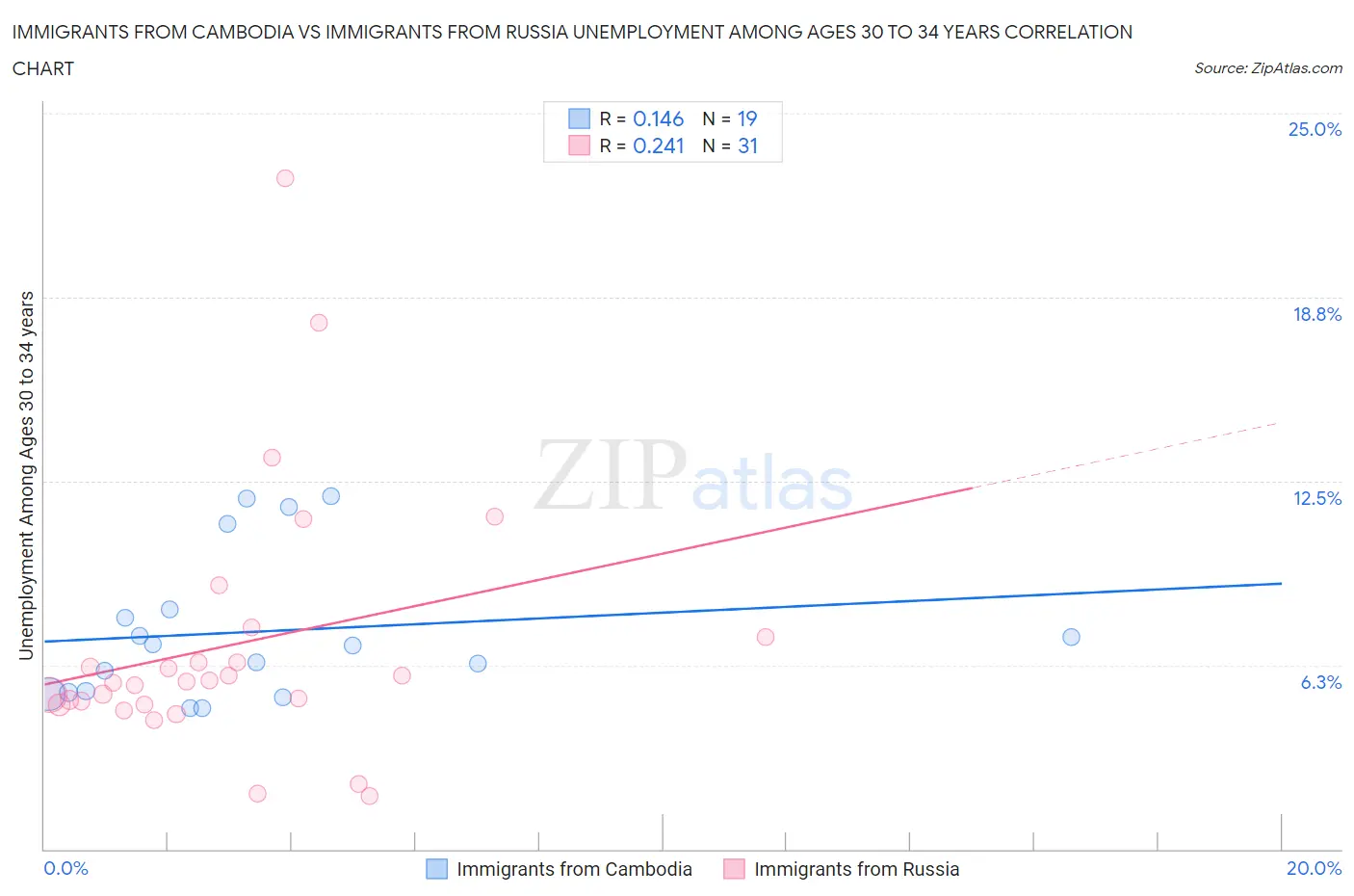 Immigrants from Cambodia vs Immigrants from Russia Unemployment Among Ages 30 to 34 years