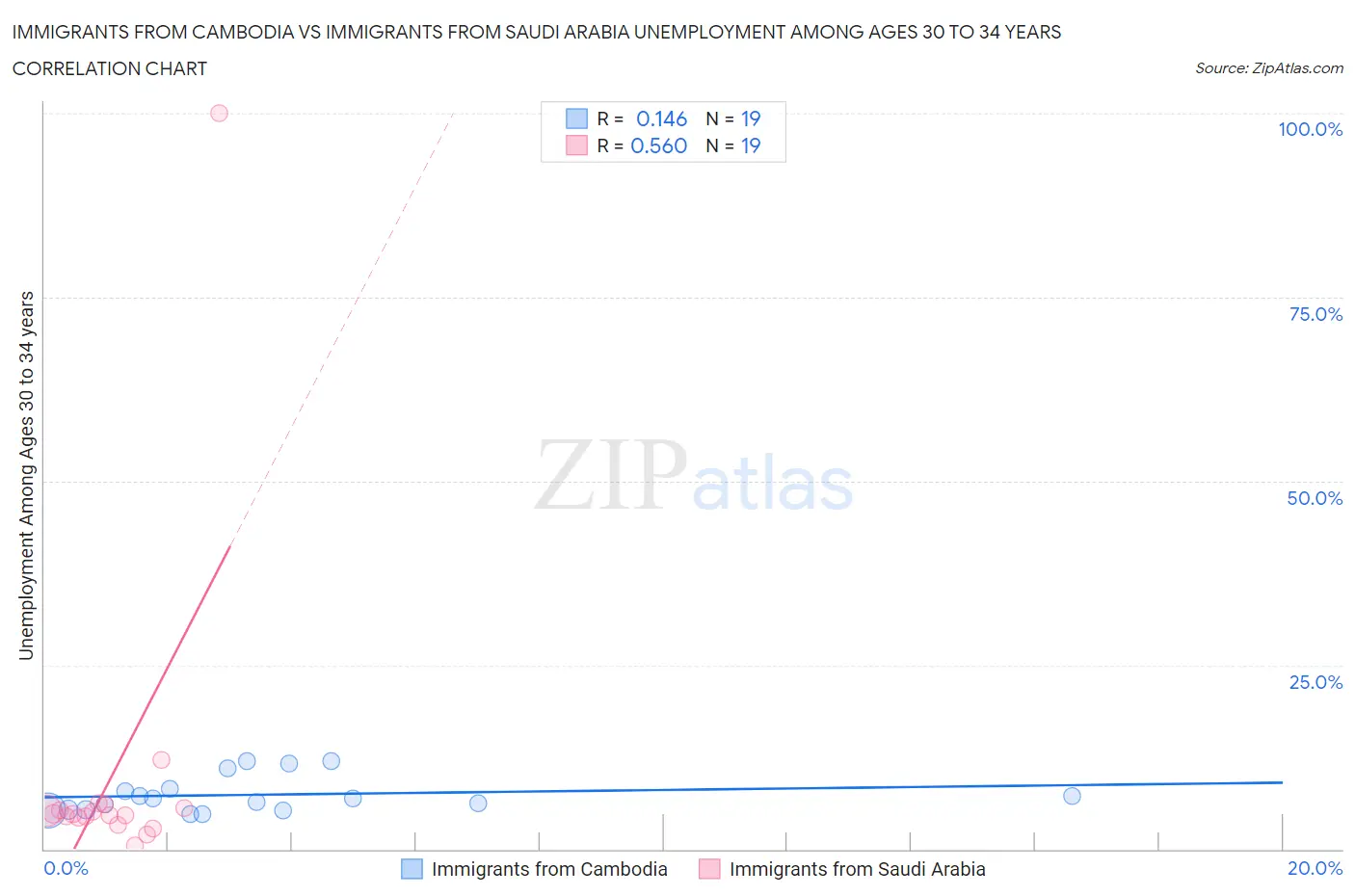 Immigrants from Cambodia vs Immigrants from Saudi Arabia Unemployment Among Ages 30 to 34 years