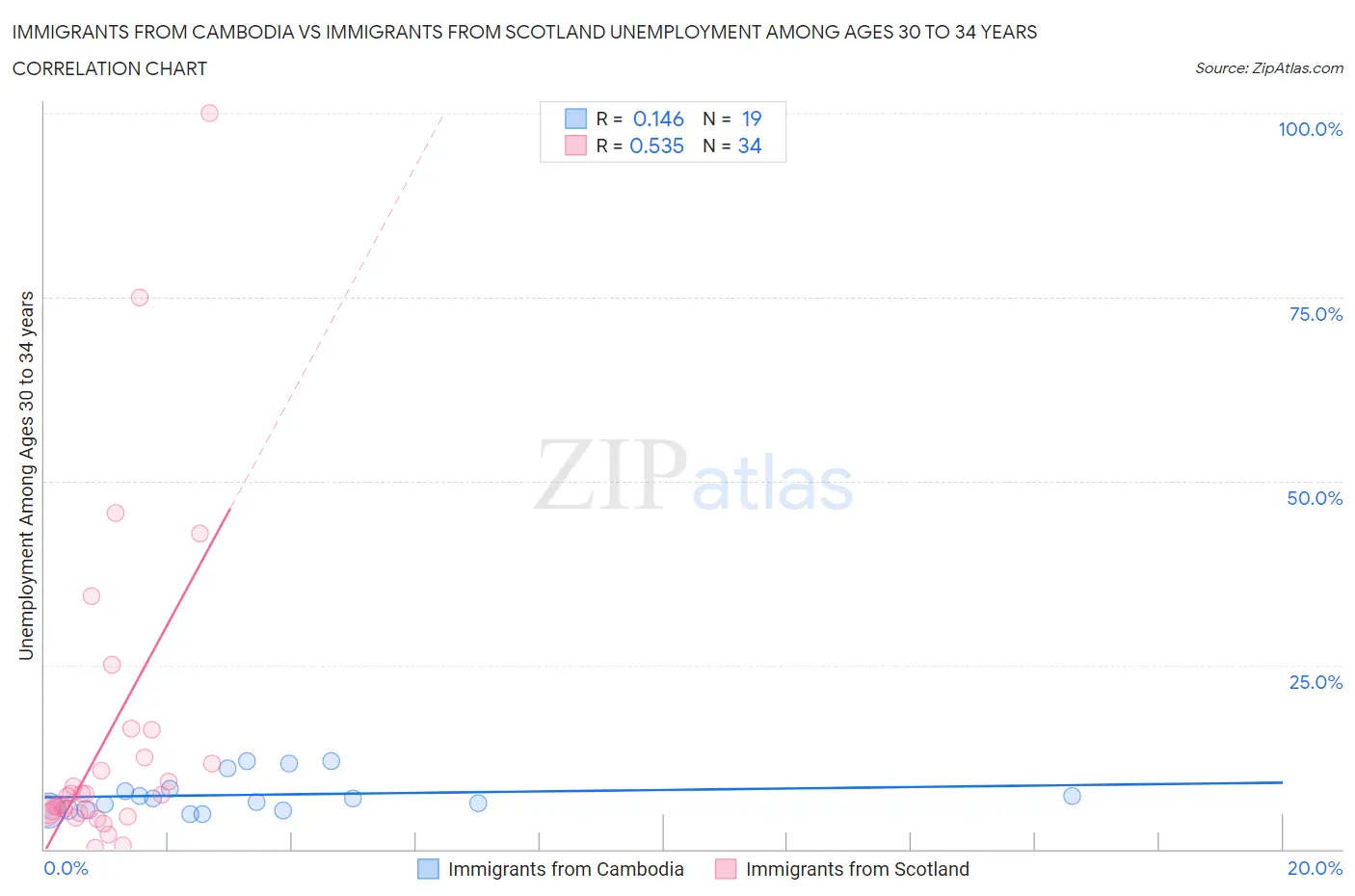 Immigrants from Cambodia vs Immigrants from Scotland Unemployment Among Ages 30 to 34 years