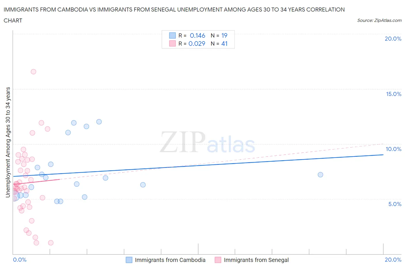 Immigrants from Cambodia vs Immigrants from Senegal Unemployment Among Ages 30 to 34 years