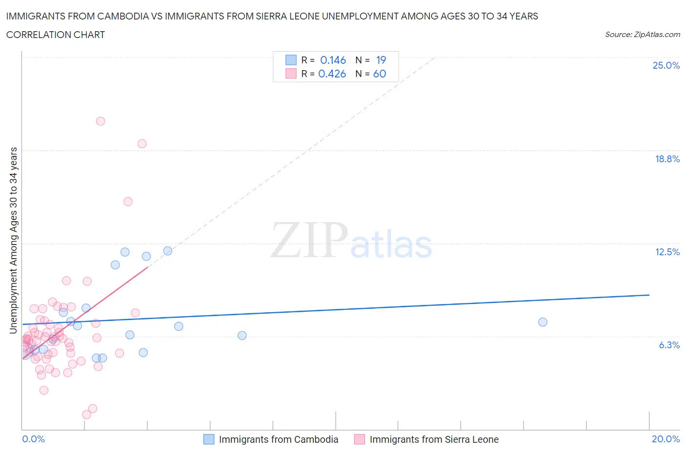 Immigrants from Cambodia vs Immigrants from Sierra Leone Unemployment Among Ages 30 to 34 years