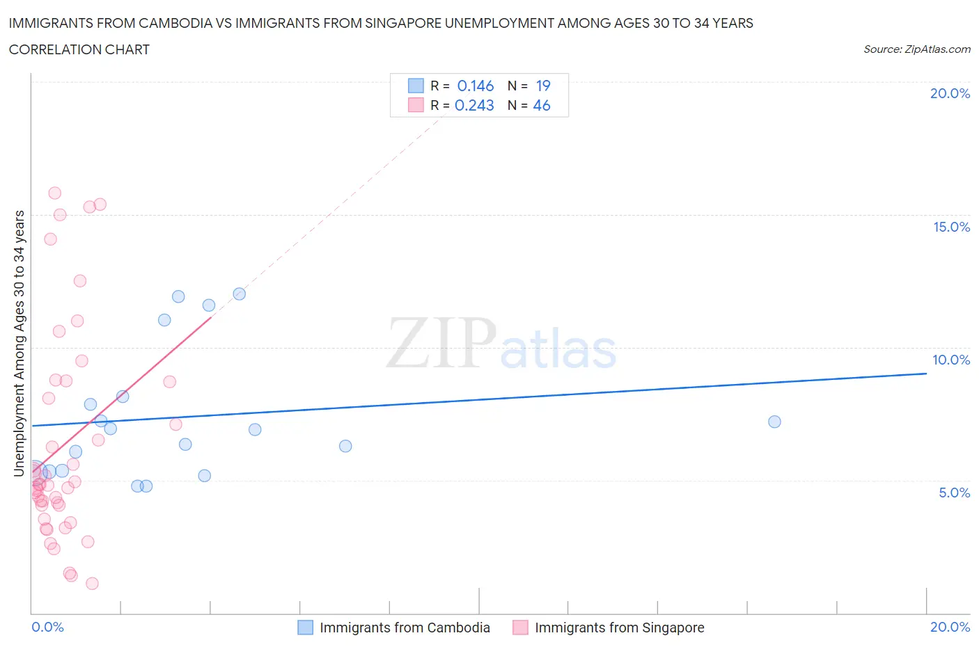 Immigrants from Cambodia vs Immigrants from Singapore Unemployment Among Ages 30 to 34 years