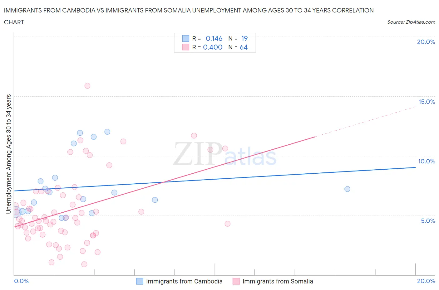 Immigrants from Cambodia vs Immigrants from Somalia Unemployment Among Ages 30 to 34 years