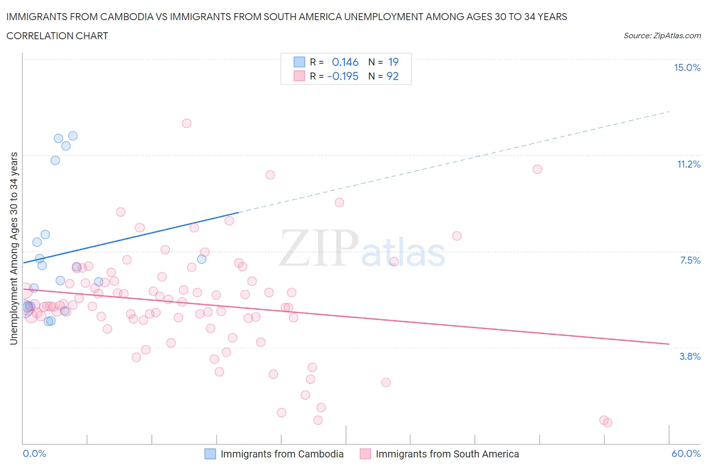 Immigrants from Cambodia vs Immigrants from South America Unemployment Among Ages 30 to 34 years