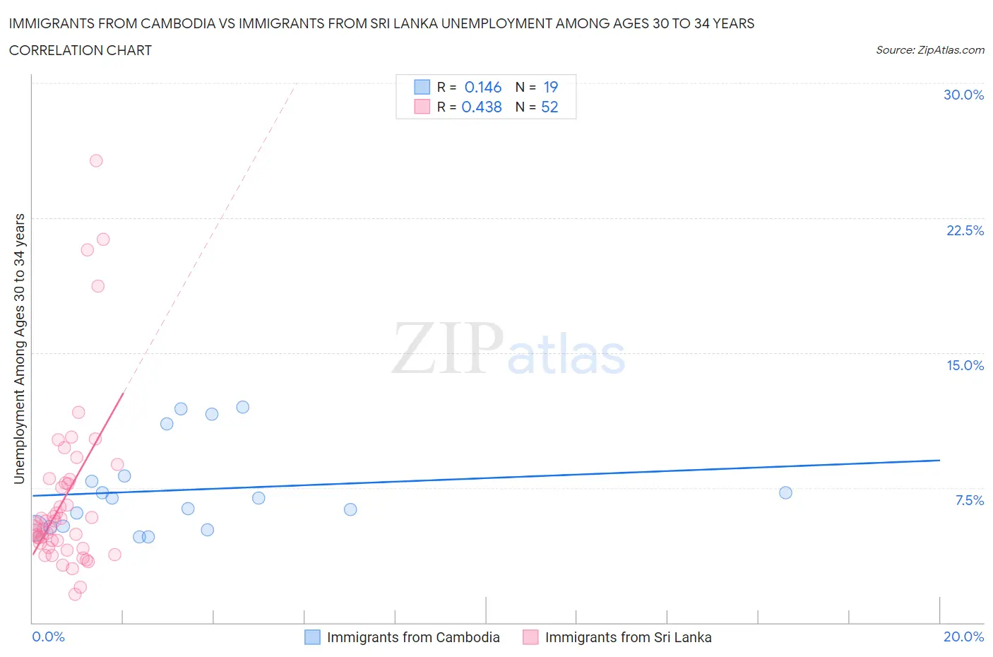Immigrants from Cambodia vs Immigrants from Sri Lanka Unemployment Among Ages 30 to 34 years