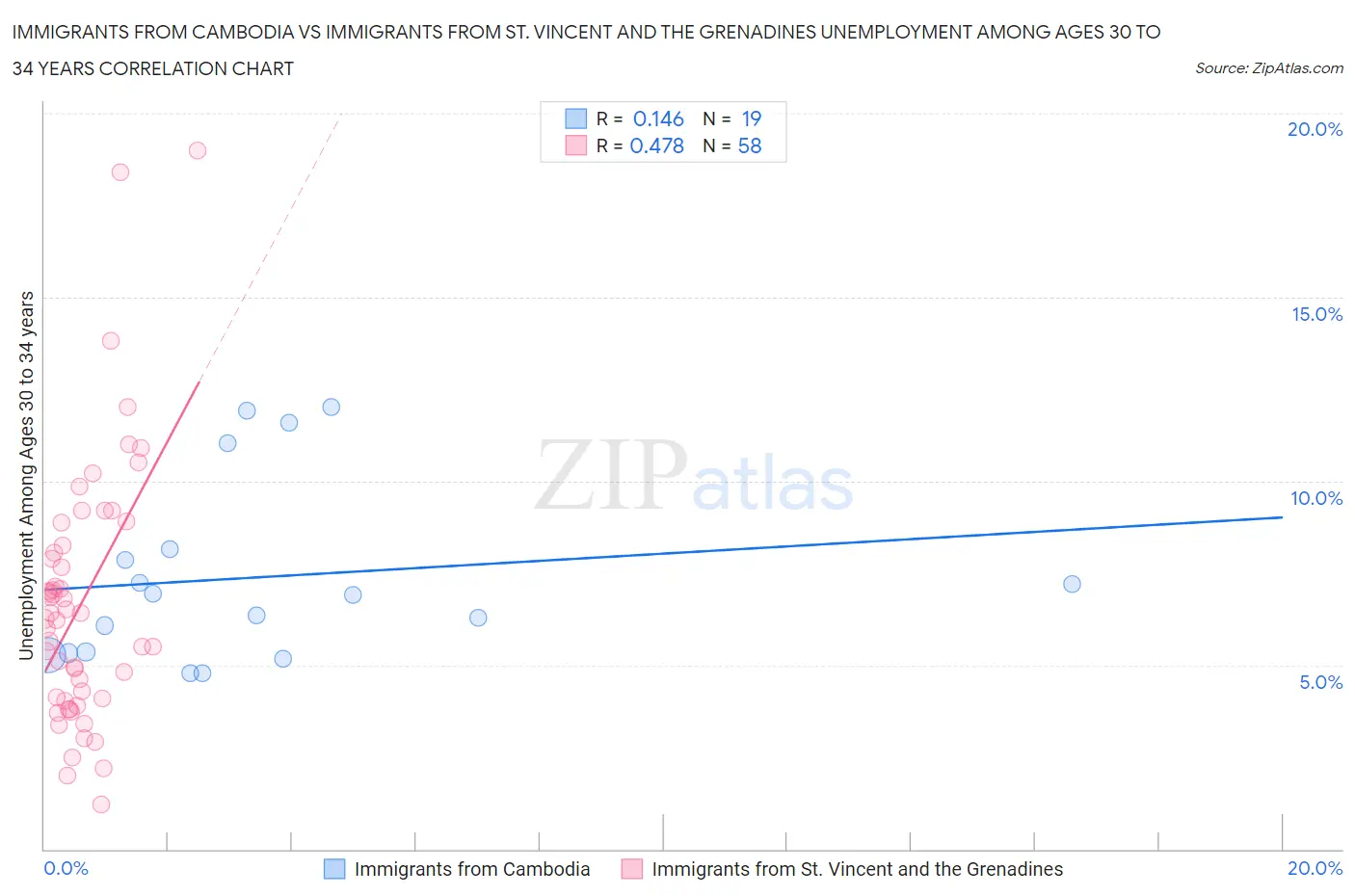 Immigrants from Cambodia vs Immigrants from St. Vincent and the Grenadines Unemployment Among Ages 30 to 34 years