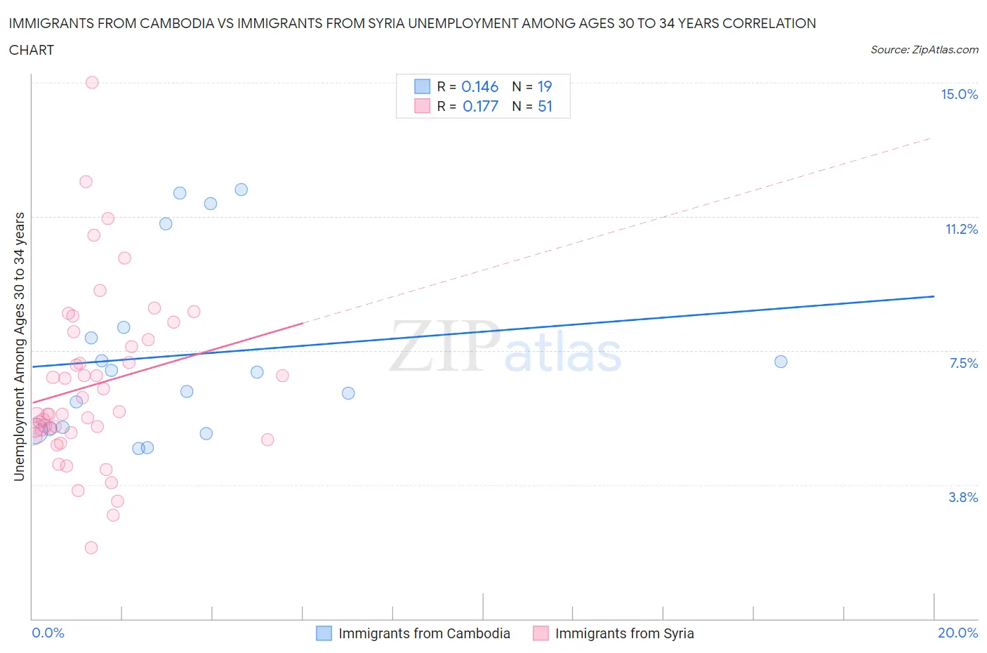 Immigrants from Cambodia vs Immigrants from Syria Unemployment Among Ages 30 to 34 years