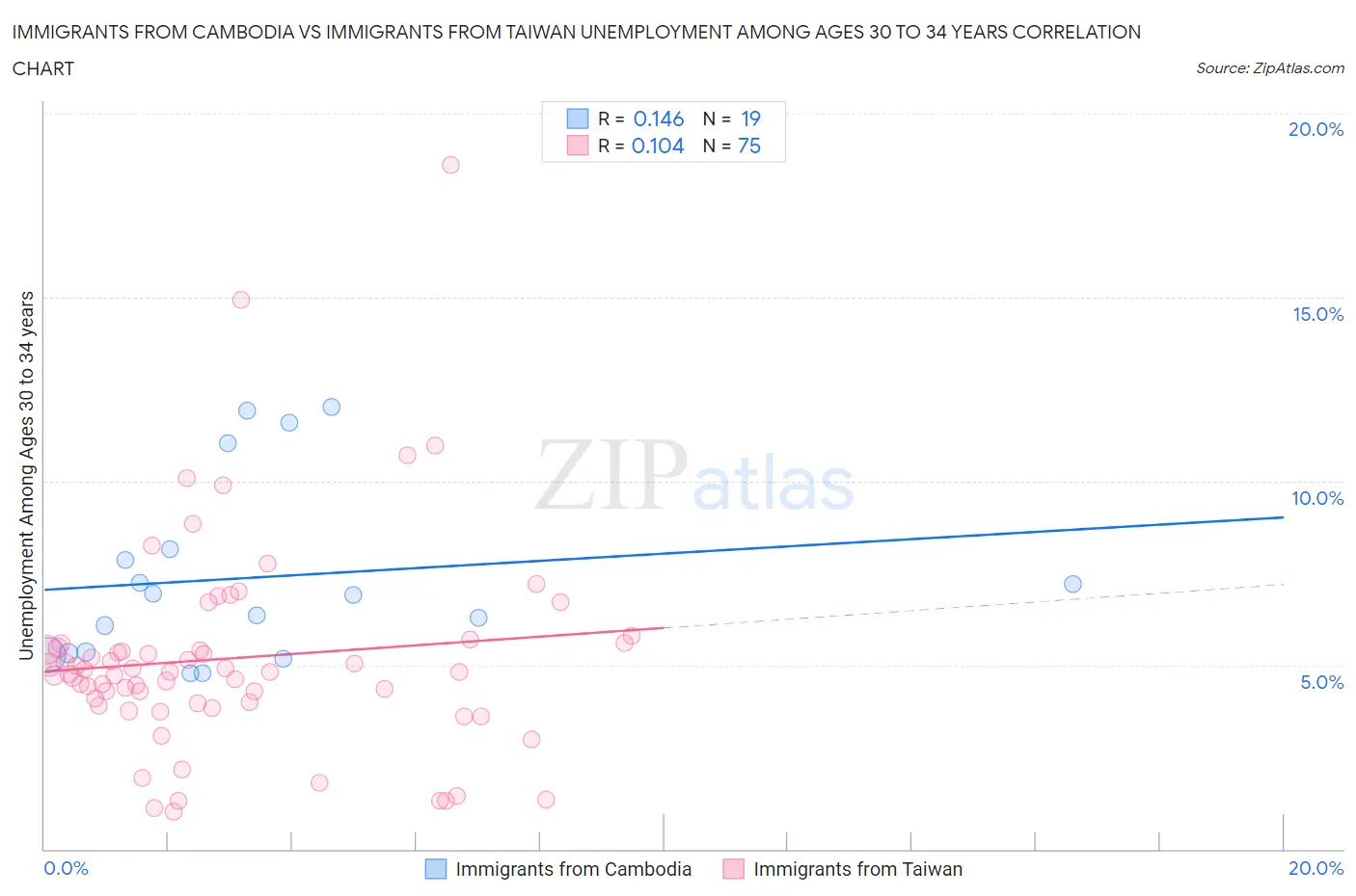 Immigrants from Cambodia vs Immigrants from Taiwan Unemployment Among Ages 30 to 34 years