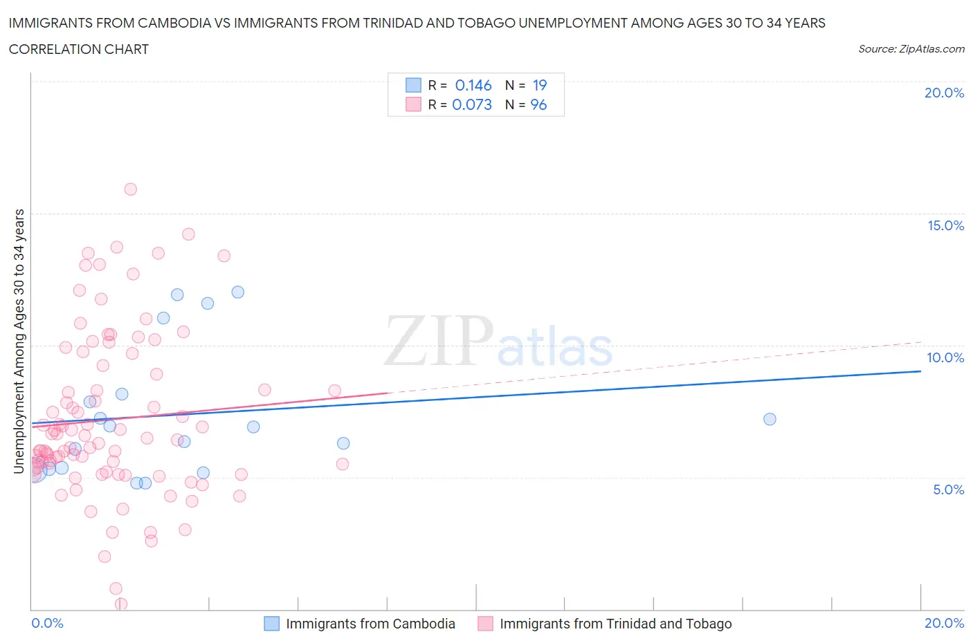 Immigrants from Cambodia vs Immigrants from Trinidad and Tobago Unemployment Among Ages 30 to 34 years