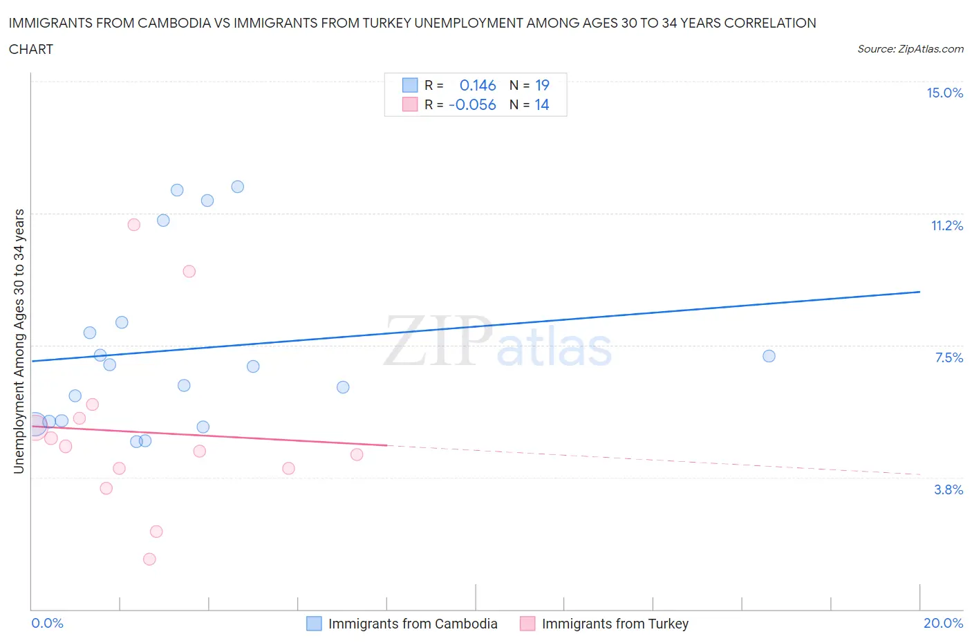 Immigrants from Cambodia vs Immigrants from Turkey Unemployment Among Ages 30 to 34 years