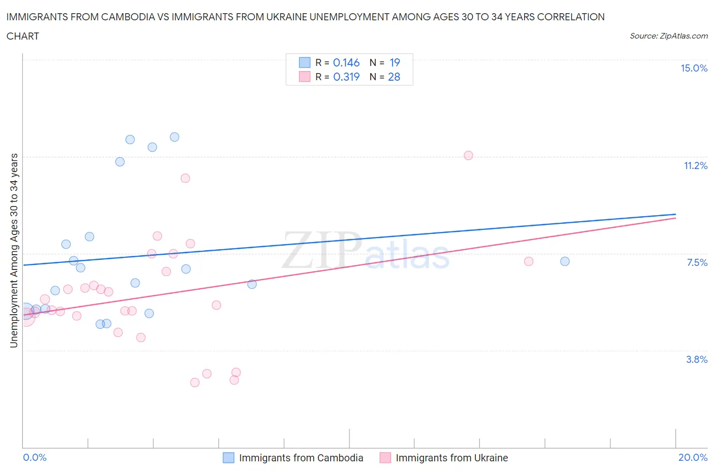 Immigrants from Cambodia vs Immigrants from Ukraine Unemployment Among Ages 30 to 34 years