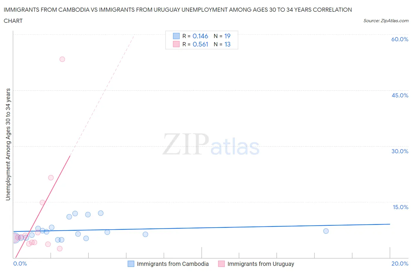 Immigrants from Cambodia vs Immigrants from Uruguay Unemployment Among Ages 30 to 34 years