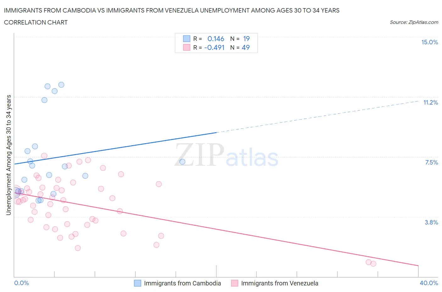 Immigrants from Cambodia vs Immigrants from Venezuela Unemployment Among Ages 30 to 34 years