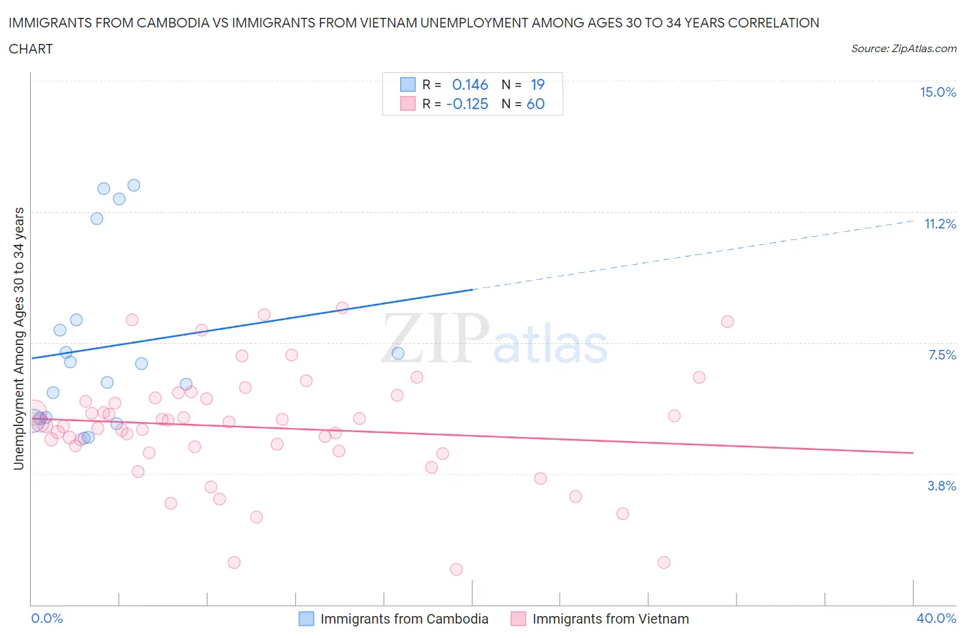 Immigrants from Cambodia vs Immigrants from Vietnam Unemployment Among Ages 30 to 34 years
