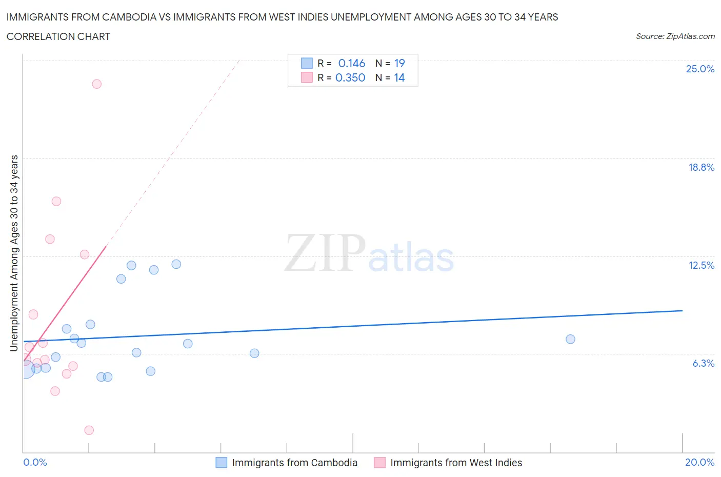 Immigrants from Cambodia vs Immigrants from West Indies Unemployment Among Ages 30 to 34 years