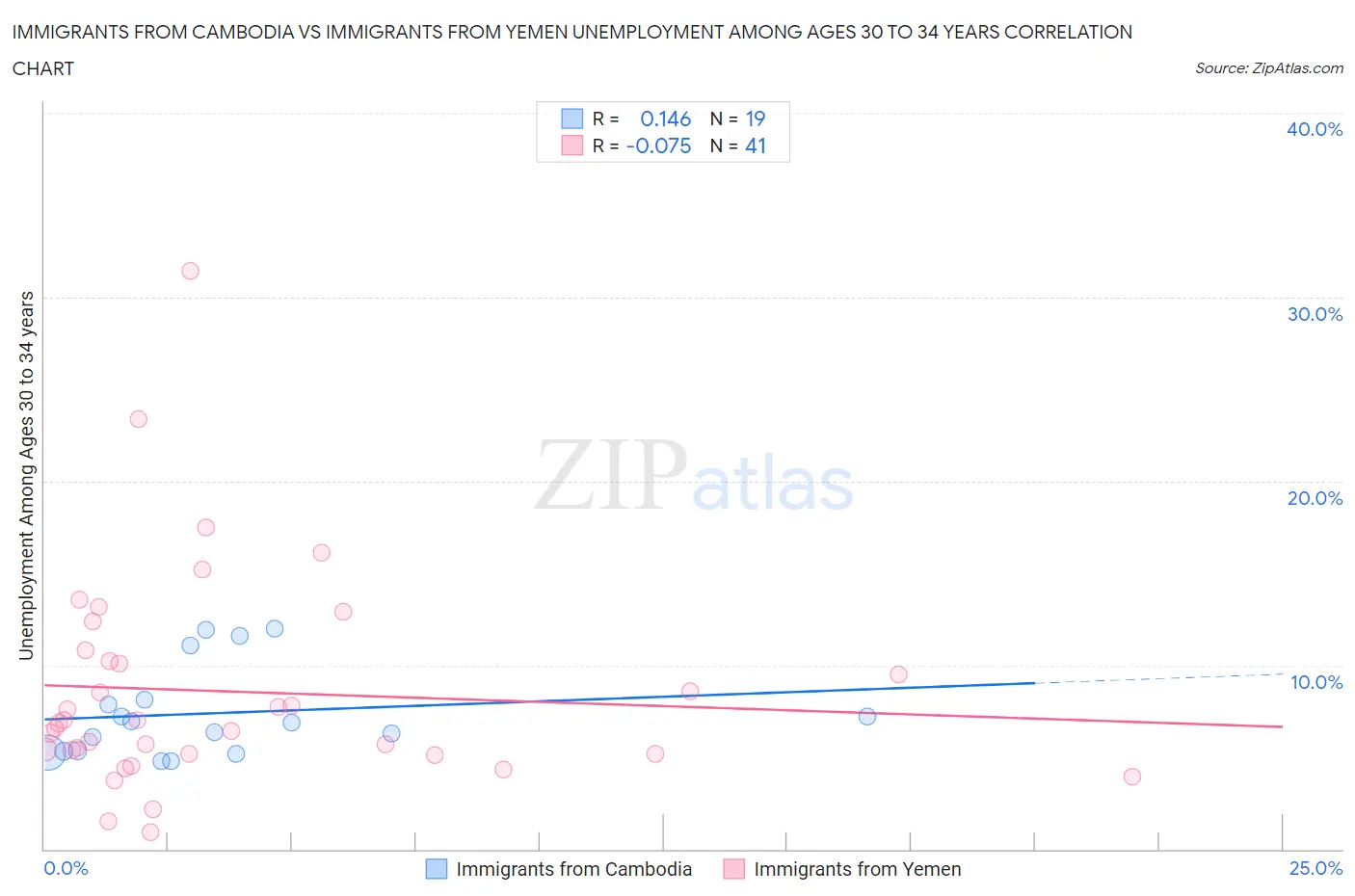 Immigrants from Cambodia vs Immigrants from Yemen Unemployment Among Ages 30 to 34 years