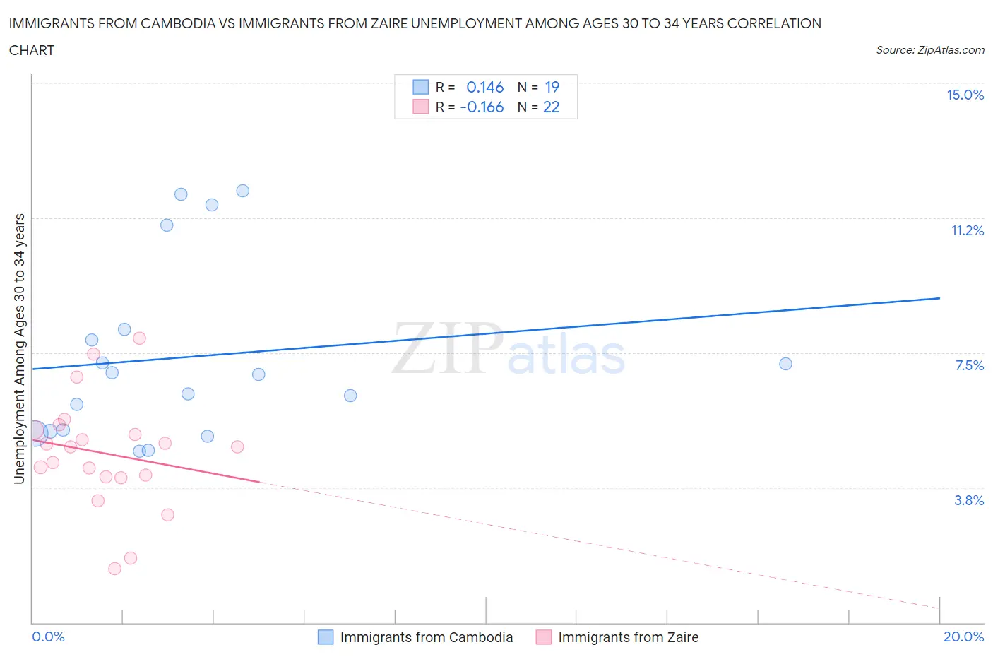 Immigrants from Cambodia vs Immigrants from Zaire Unemployment Among Ages 30 to 34 years
