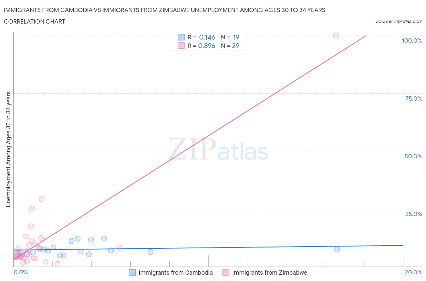 Immigrants from Cambodia vs Immigrants from Zimbabwe Unemployment Among Ages 30 to 34 years