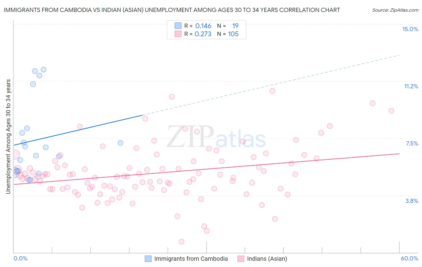 Immigrants from Cambodia vs Indian (Asian) Unemployment Among Ages 30 to 34 years