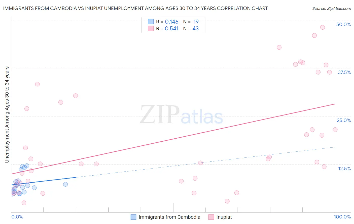Immigrants from Cambodia vs Inupiat Unemployment Among Ages 30 to 34 years