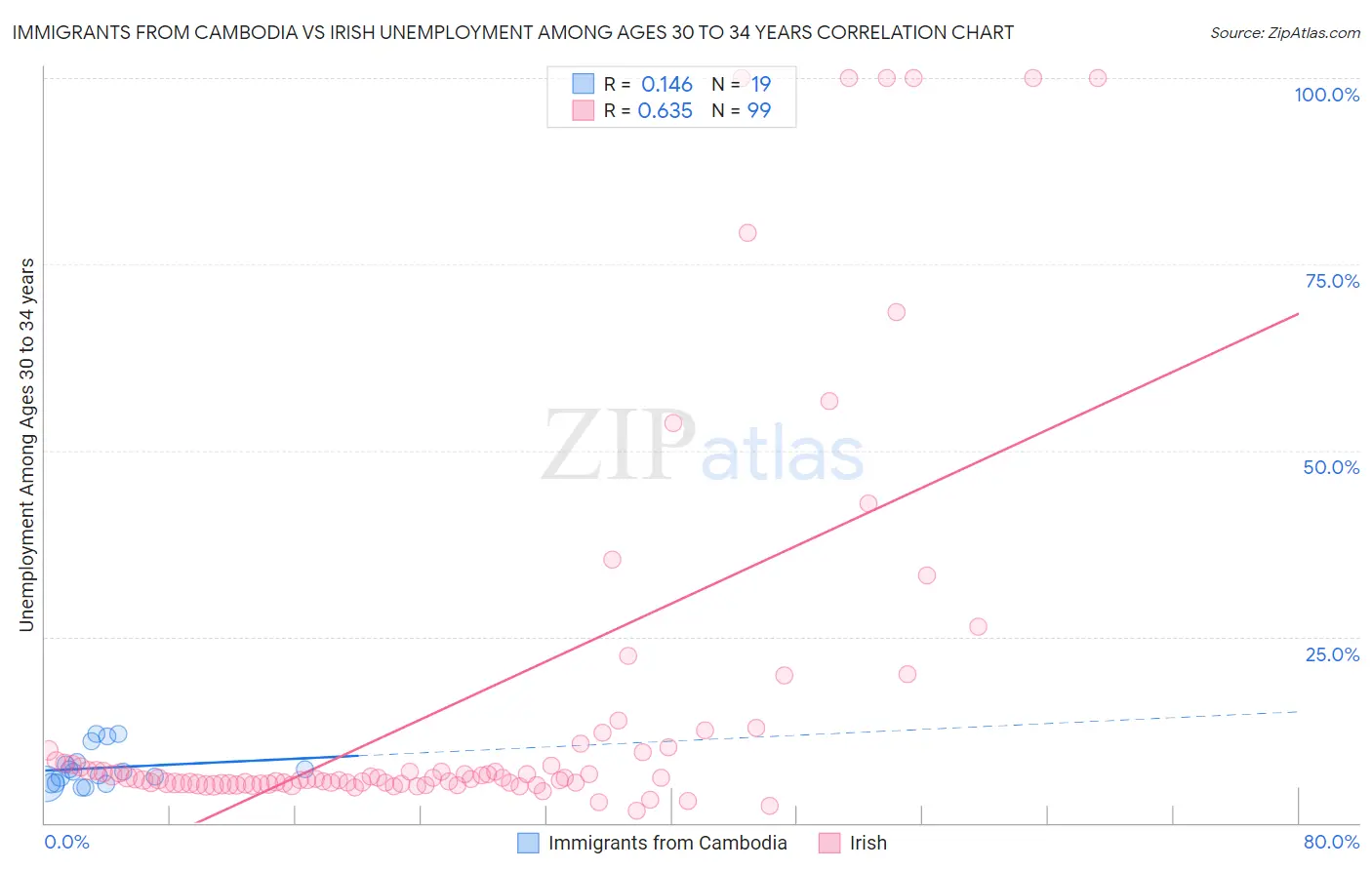 Immigrants from Cambodia vs Irish Unemployment Among Ages 30 to 34 years