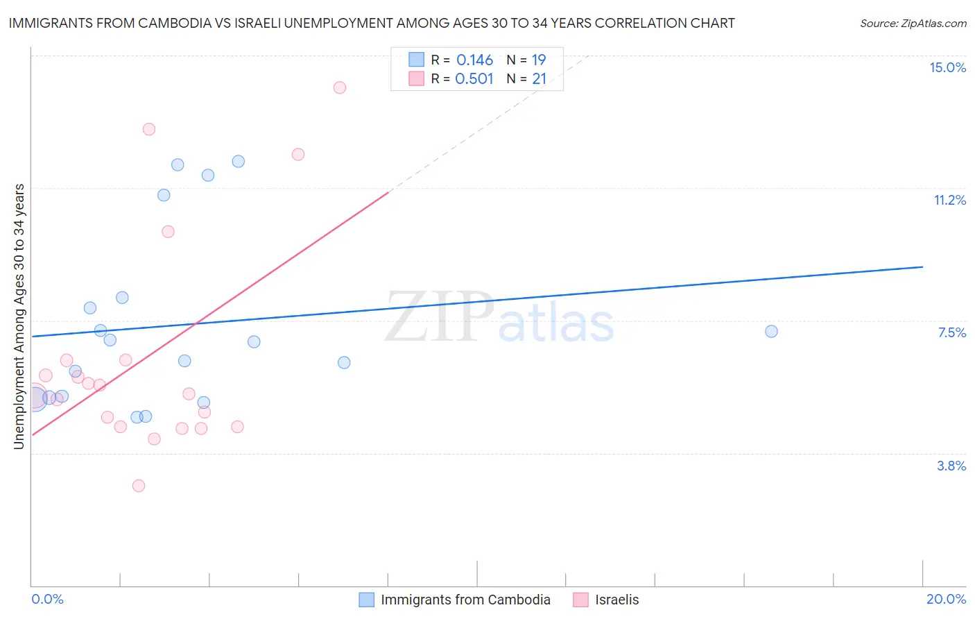 Immigrants from Cambodia vs Israeli Unemployment Among Ages 30 to 34 years