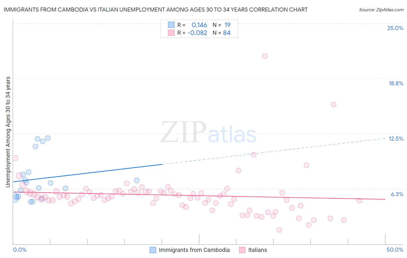 Immigrants from Cambodia vs Italian Unemployment Among Ages 30 to 34 years