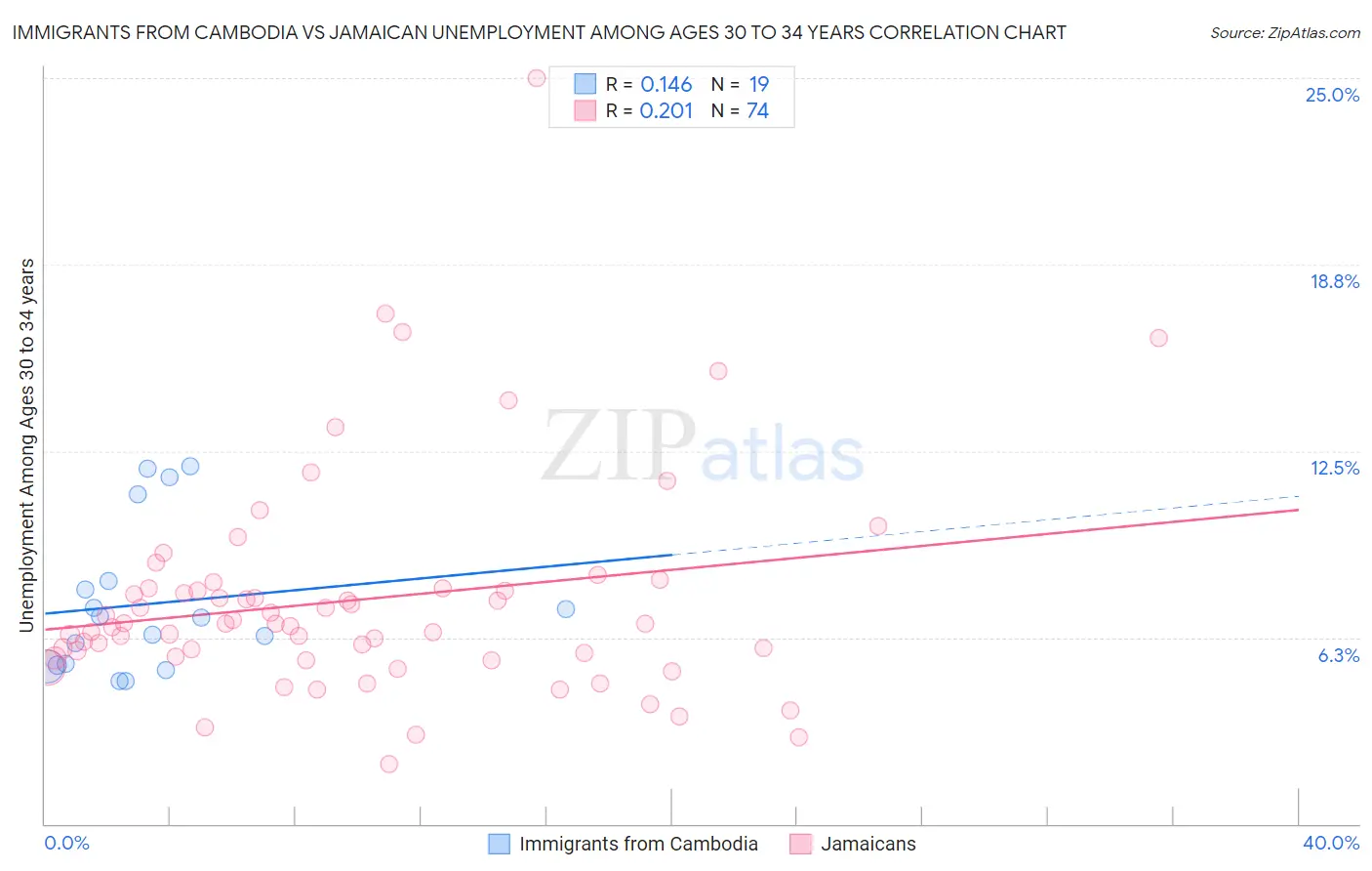 Immigrants from Cambodia vs Jamaican Unemployment Among Ages 30 to 34 years