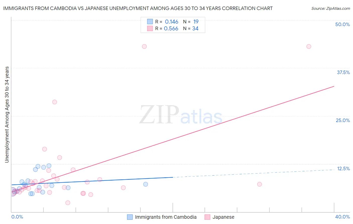 Immigrants from Cambodia vs Japanese Unemployment Among Ages 30 to 34 years