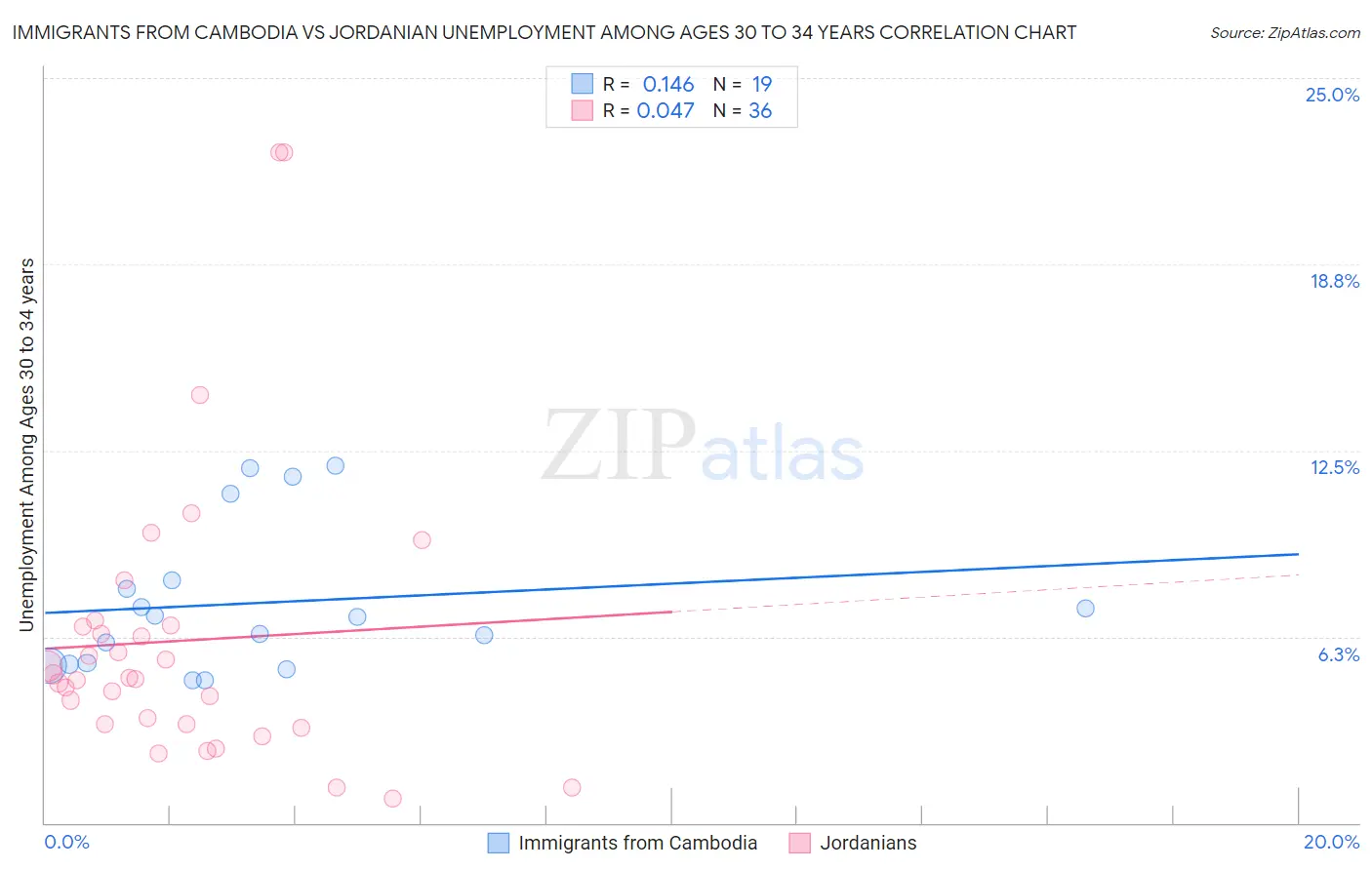 Immigrants from Cambodia vs Jordanian Unemployment Among Ages 30 to 34 years