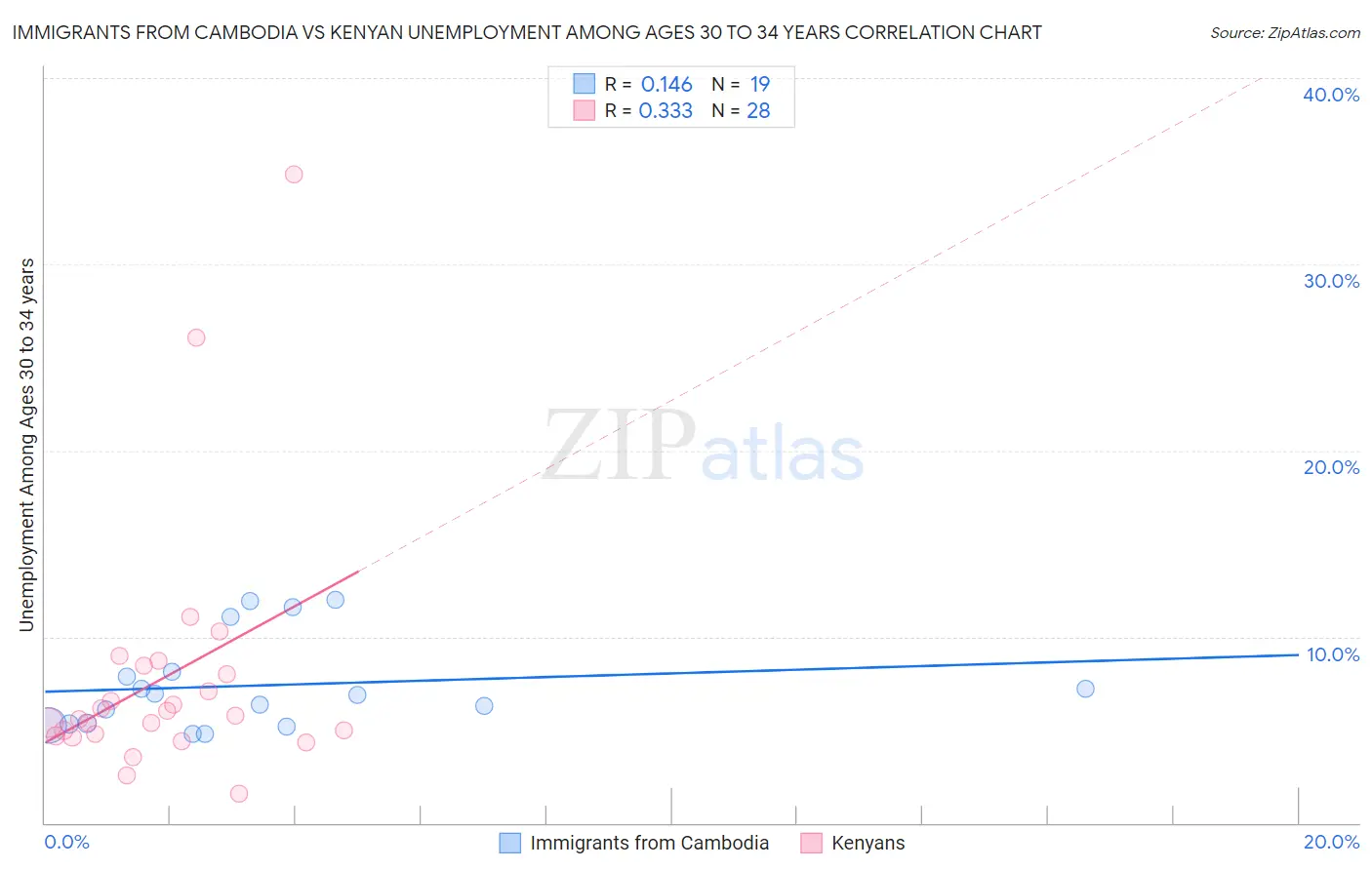 Immigrants from Cambodia vs Kenyan Unemployment Among Ages 30 to 34 years